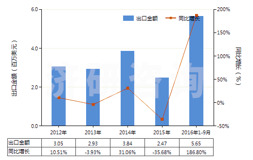 2012-2016年9月中國其他動(dòng)植物肥料及其混合肥料(未經(jīng)化學(xué)處理)(HS31010019)出口總額及增速統(tǒng)計(jì) 2012-2016年9月中國其他動(dòng)植物肥料及其混合肥料(未經(jīng)化學(xué)處理)(HS31010019)出口總額及增速統(tǒng)計(jì)